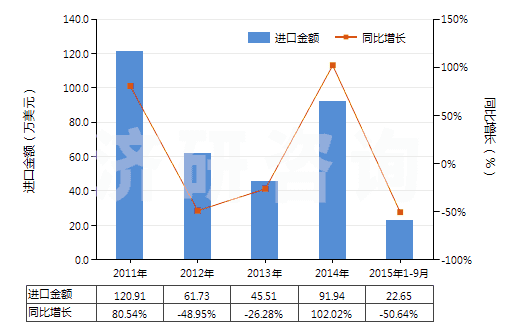 2011-2015年9月中國硝酸銀(HS28432100)進(jìn)口總額及增速統(tǒng)計